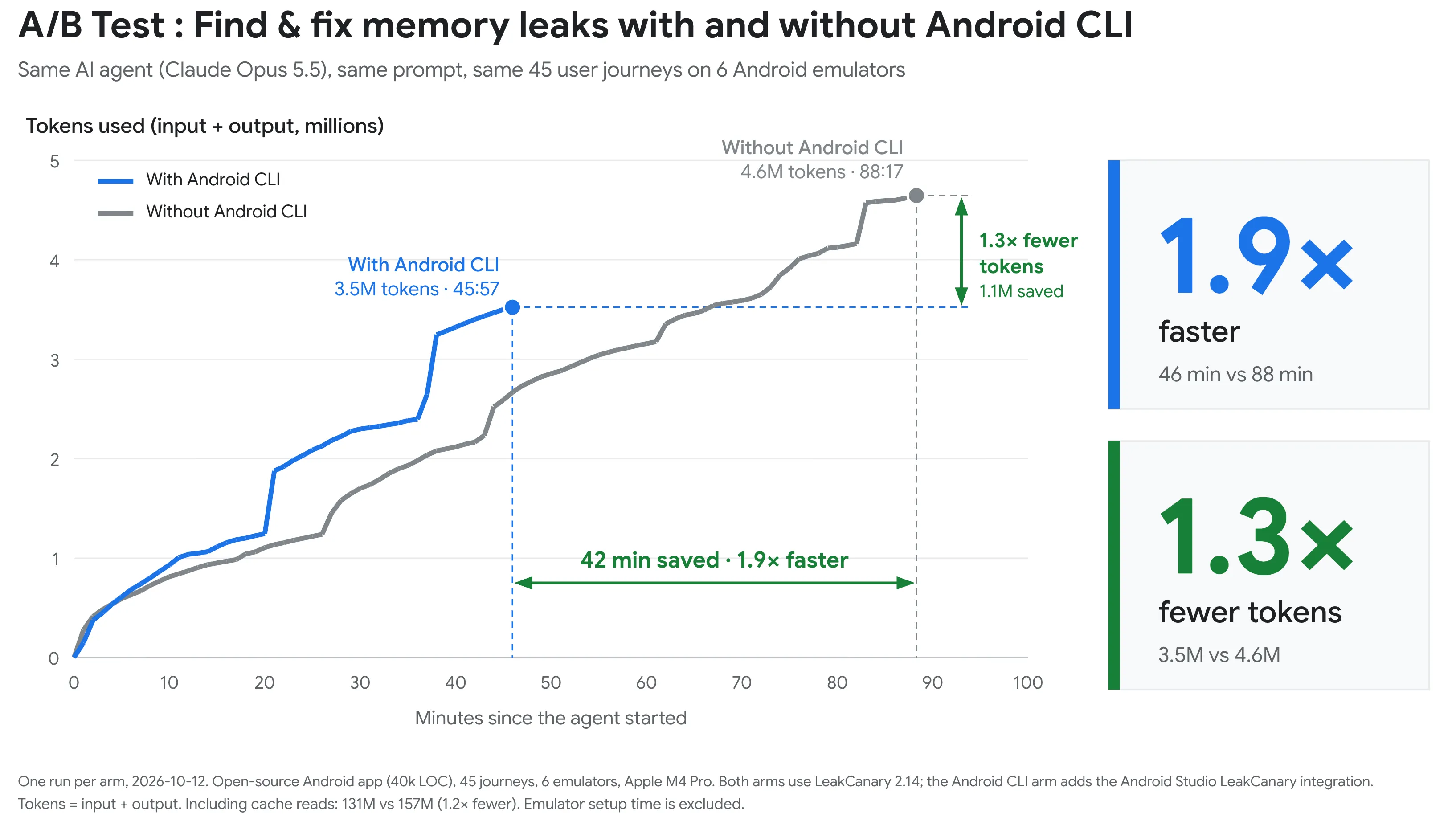 LeakCanary_with_Android_CLI_and_without.png
