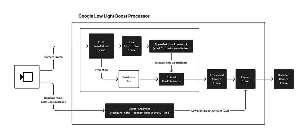 low-light-boost-processor-diagram.png