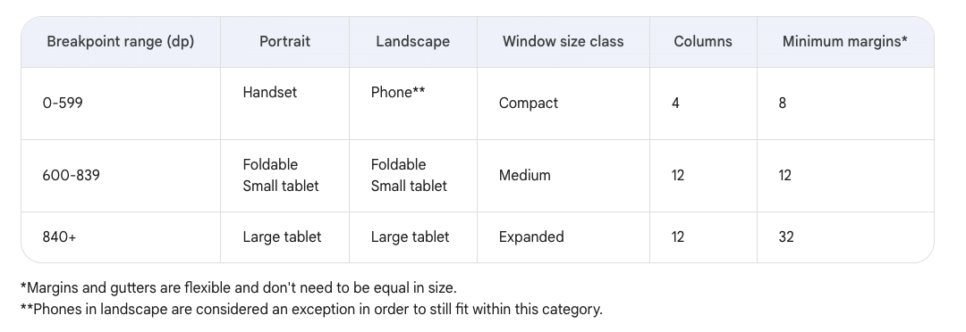 Un tableau indique la plage de points d'arrêt (en dp) pour différents types et configurations d'appareils. La plage de 0 à 599 dp est réservée aux téléphones en mode Portait, aux téléphones en mode Paysage, aux fenêtres compactes, à 4 colonnes et à 8 marges minimum. La plage de 600 à 839 dp est réservée aux petites tablettes pliables en mode Portrait ou Paysage, avec une taille de fenêtre moyenne, 12 colonnes et 12 marges minimum. La plage de 840 dp ou plus est destinée aux tablettes de grande taille en mode Portrait ou Paysage, avec une classe de taille de fenêtre agrandie, 12 colonnes et 32 marges minimum. Les notes du tableau indiquent que les marges et l'espacement sont flexibles et n'ont pas besoin d'être de taille égale. De plus, les téléphones en mode Paysage qui entrent dans la plage de points d'arrêt comprise entre 0 et 599 dp sont considérés comme des exceptions.