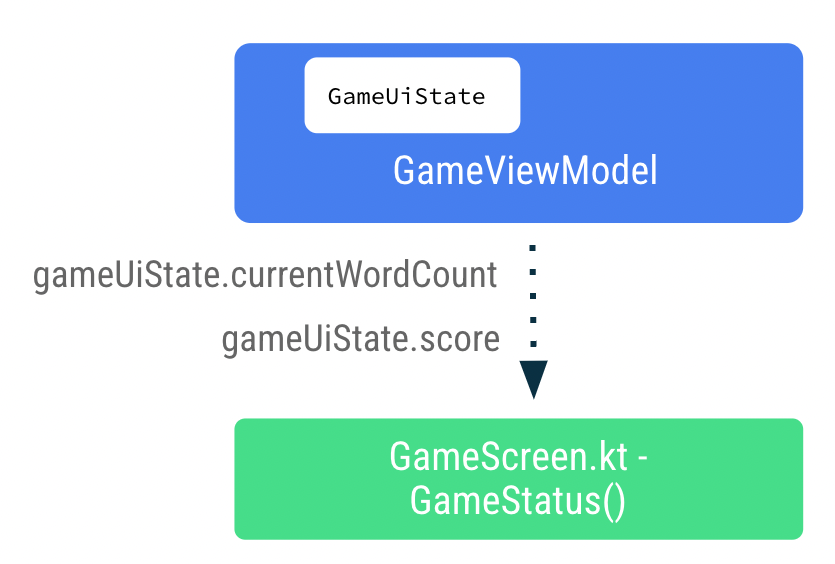 flow chart showing the score and word count data passing down from View Model to the Game Screen. 546e101980380f80.png