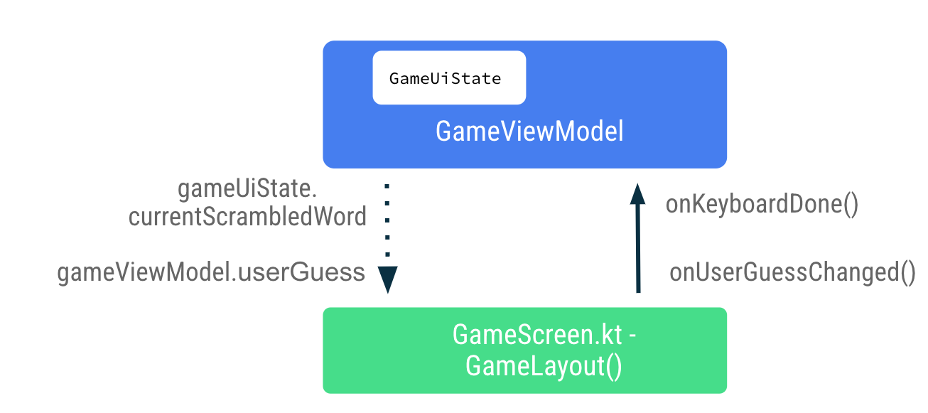 pass the data scrambled word and user guess to the UI the event callbacks keyboard done key press and user guess changes is passed from the UI to the view model