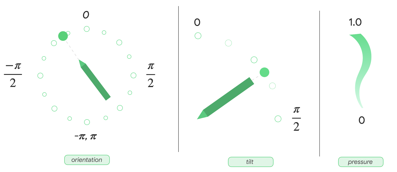 向き、傾斜、圧力の指標を示すダッシュボード ビュー