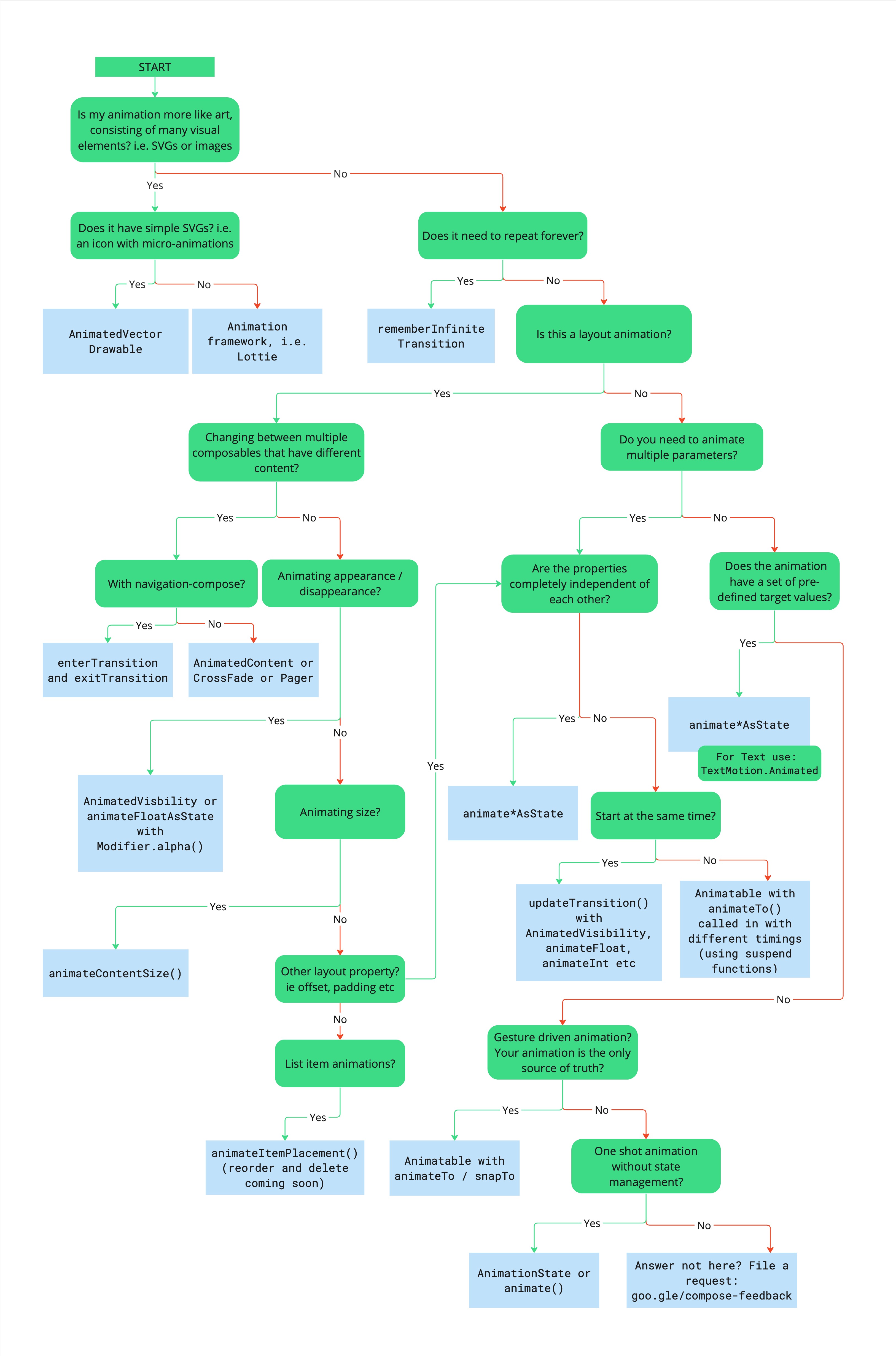 Flussdiagramm, das den Entscheidungsbaum für die Auswahl der geeigneten Animation API beschreibt