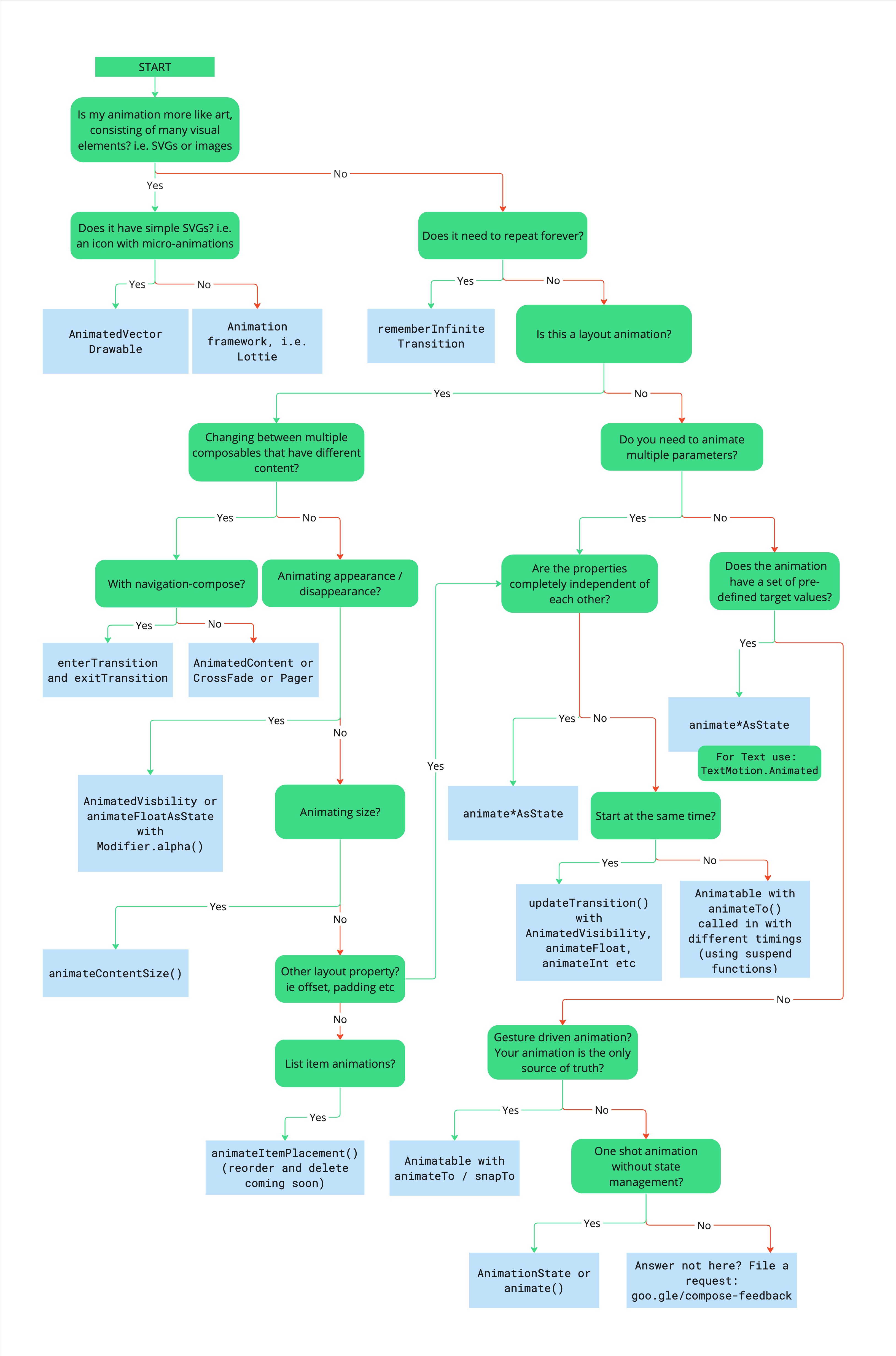 Flussdiagramm, das den Entscheidungsbaum zur Auswahl der geeigneten Animations-API beschreibt