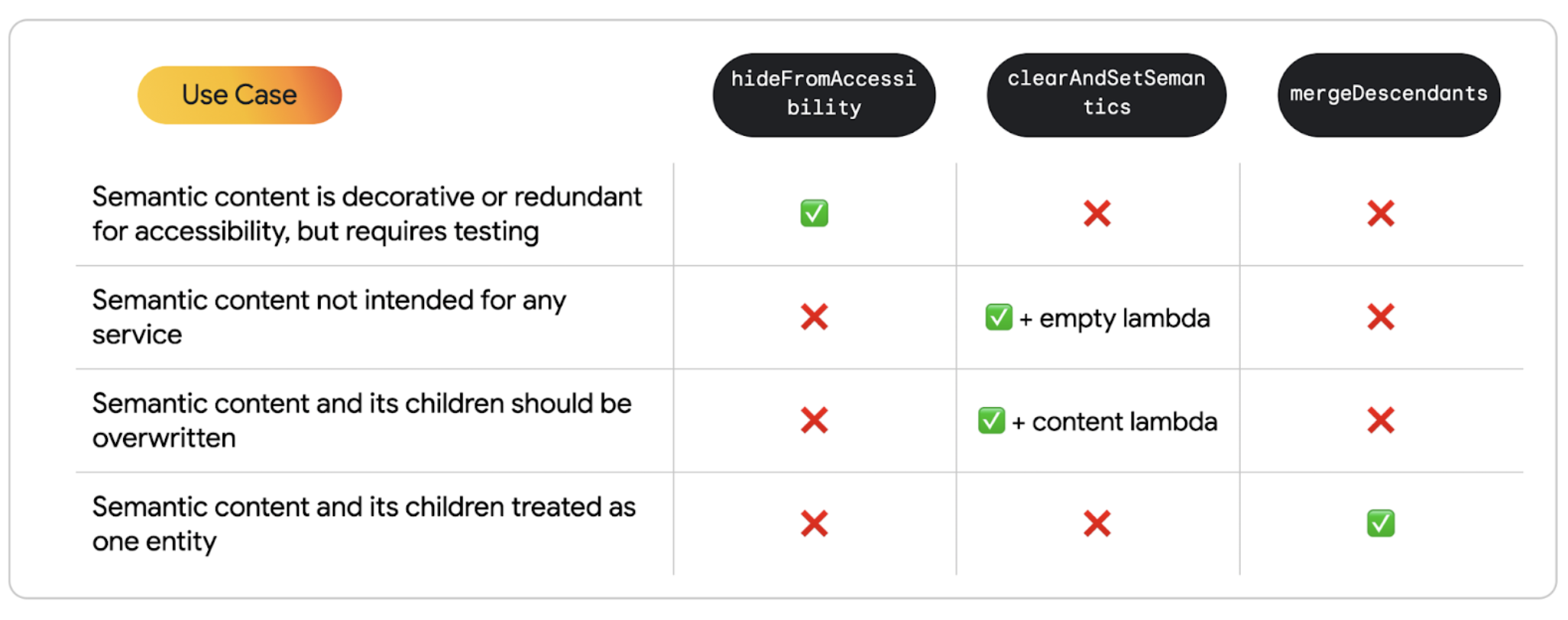 列出了不同 API 用例的表格。