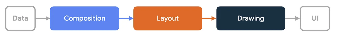 तीन चरणों की इमेज, जिसमें Compose, डेटा को यूज़र इंटरफ़ेस (यूआई) में बदलता है. इन चरणों का क्रम इस तरह है: डेटा, कॉम्पोज़िशन, लेआउट, ड्रॉइंग, यूज़र इंटरफ़ेस (यूआई).