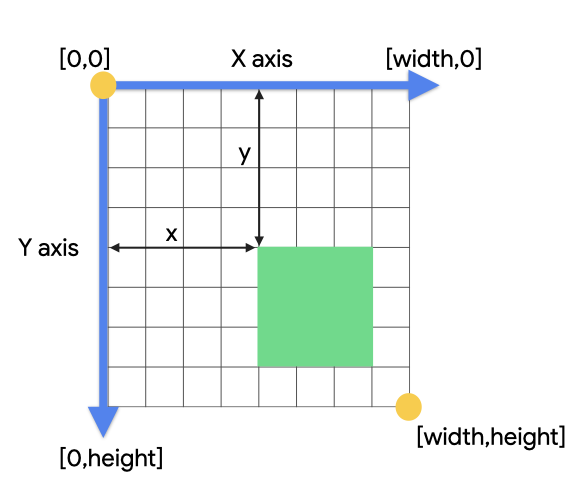 Una griglia che mostra il sistema di coordinate con l&#39;origine in alto a sinistra [0, 0] e in basso a destra [larghezza, altezza]