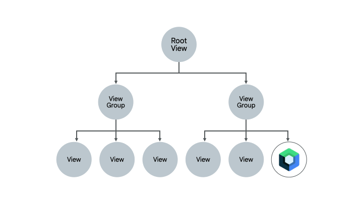 แนวทางจากล่างขึ้นบนในการย้ายข้อมูล UI แบบผสมของ Views และ Compose ไปยัง Compose