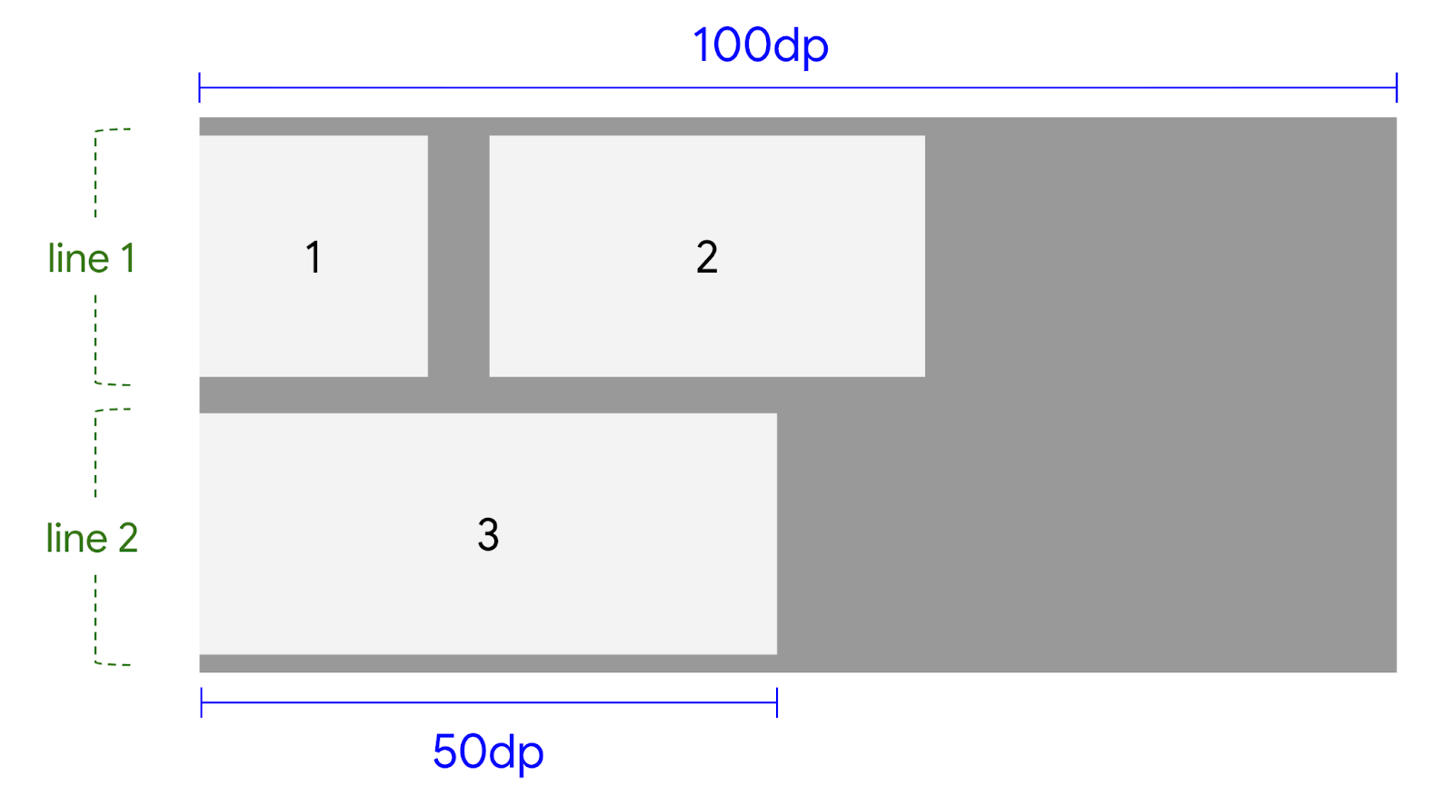 รายการที่ 3 วางในบรรทัดใหม่เนื่องจากไม่พอดีกับบรรทัดแรก
