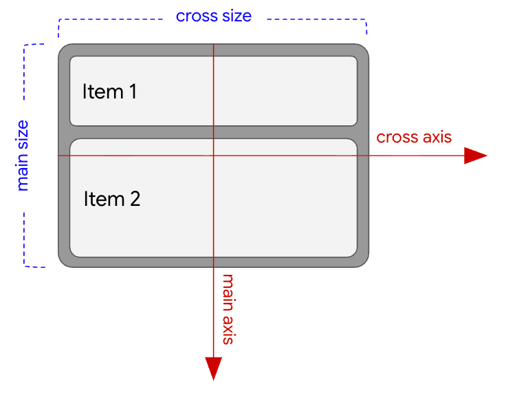 ‫FlexBox עם ציר ראשי אנכי וציר משני אופקי.