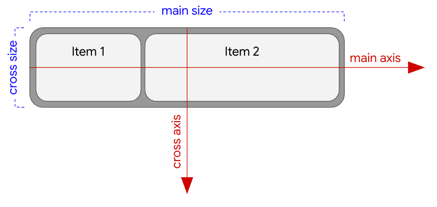 Flexbox z poziomą osią główną i pionową osią poprzeczną.