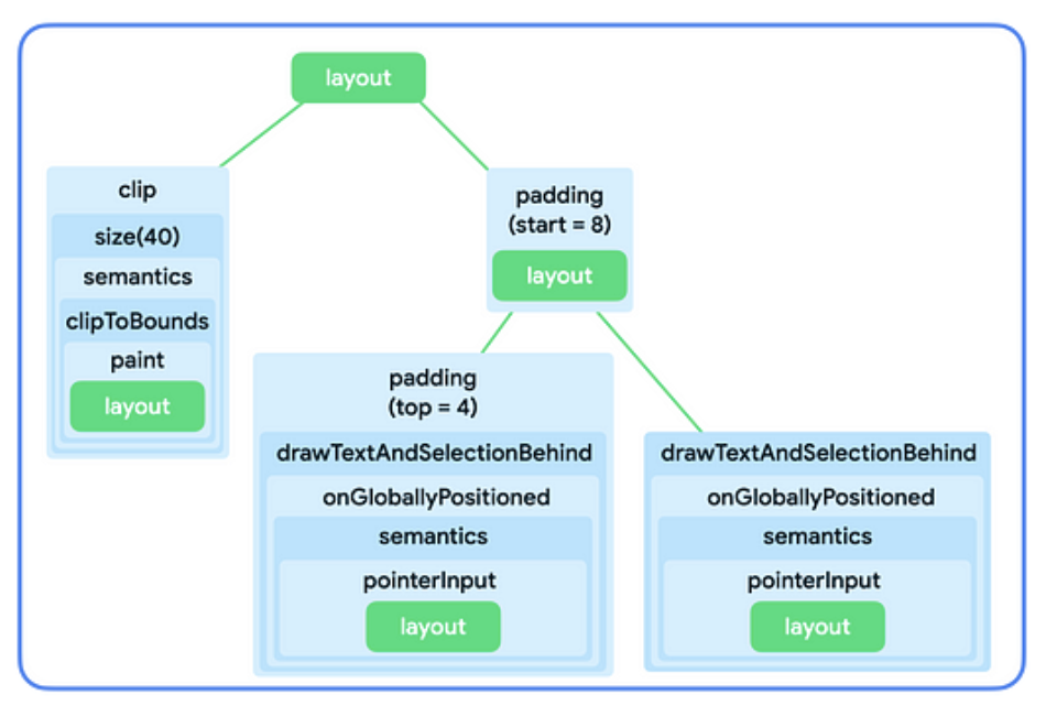 Struktur hierarki dari sebelumnya, tetapi sekarang setiap node hanyalah tata letak sederhana, dengan banyak node pengubah yang menggabungkannya.