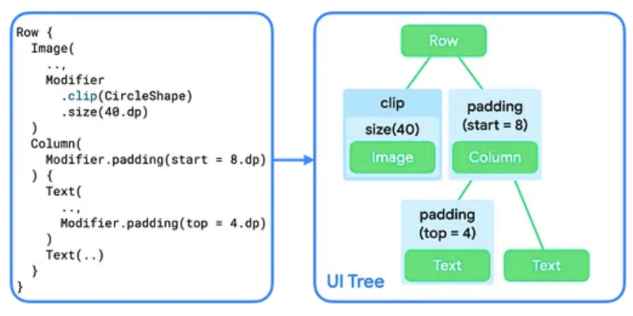 可组合项和修饰符的代码，以及它们作为界面树的视觉表示形式。