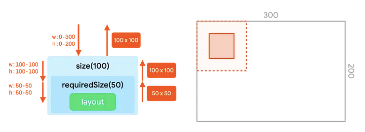 UI 트리에 체이닝된 size 및 requiredSize 수정자와 컨테이너의 상응하는 표현입니다. requiredSize 수정자 제약 조건이 size 수정자 제약 조건보다 우선 적용됩니다.