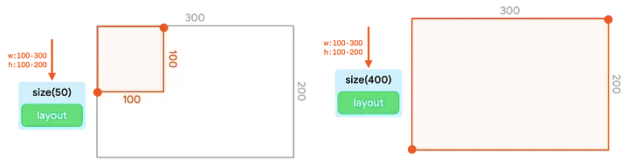 2 つの UI ツリーとそれに対応するコンテナ内の表現。1 つ目の
  サイズ修飾子は、インクリメンタリティの制約を受け入れます。サイズ修飾子が画像サイズに合わせて
  大きすぎる制約をできるだけ近づけることによって、制約がコンテナいっぱいになります。