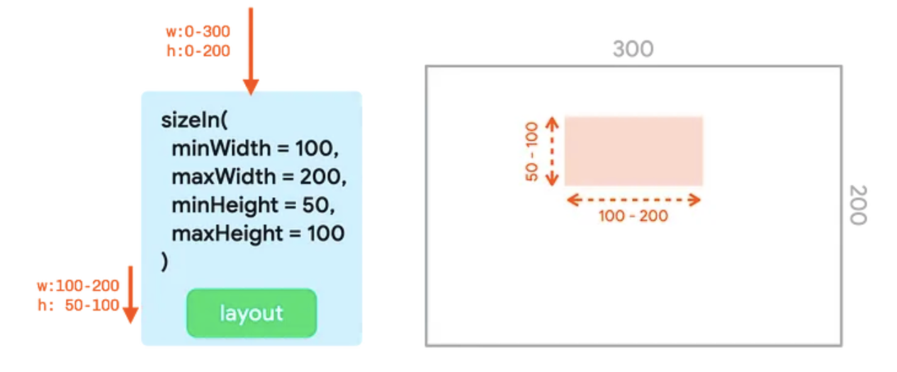 Arbre d&#39;interface utilisateur avec le modificateur sizeIn avec des largeurs et hauteurs minimales et maximales définies, et sa représentation dans un conteneur.