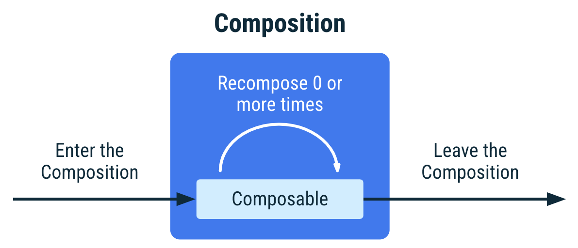 Diagramme illustrant le cycle de vie d&#39;un composable