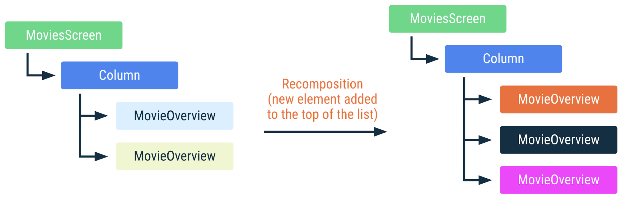 Diagramm, das zeigt, wie der vorherige Code neu zusammengesetzt wird, wenn der Liste oben ein neues Element hinzugefügt wird. Alle anderen Elemente in der Liste ändern ihre Position und müssen neu zusammengesetzt werden.