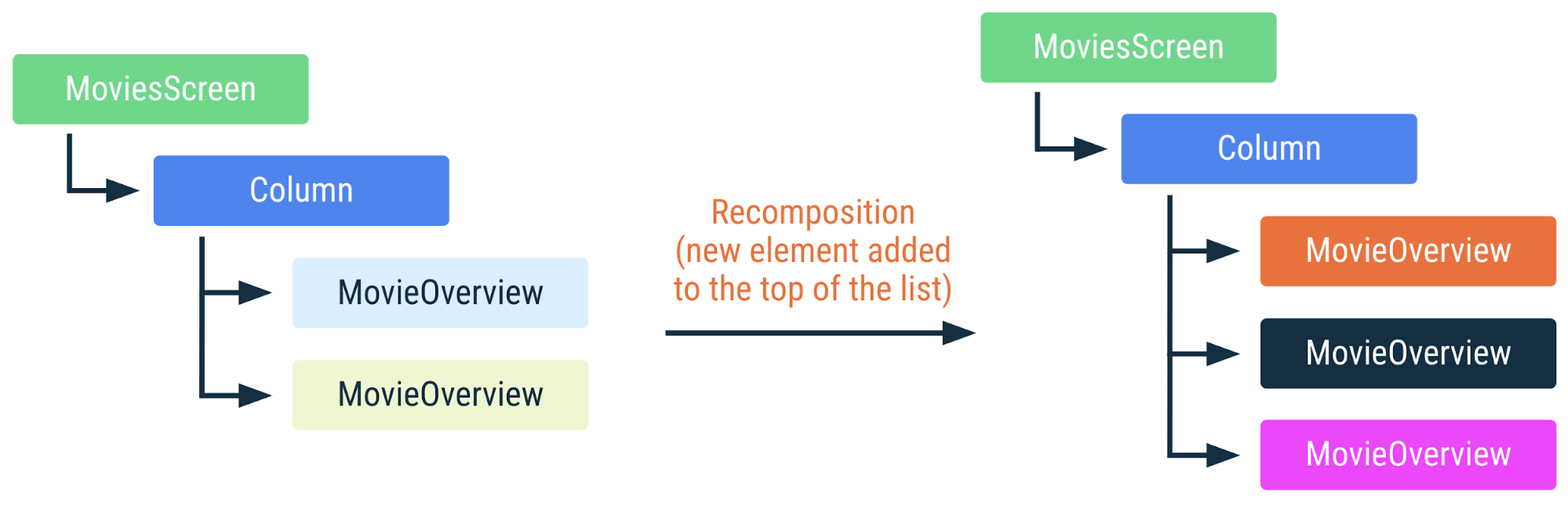 展示将新元素添加到列表顶部后上述代码重组方式的示意图。列表中的所有其他项都会更改位置，并且需要重组。