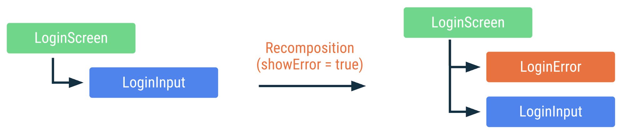 Diagram pokazujący, jak poprzedni kod jest ponownie złożony, jeśli flaga showError zostanie ustawiona na wartość true. Dodano komponent LoginError, ale inne komponenty nie zostały ponownie złożone.