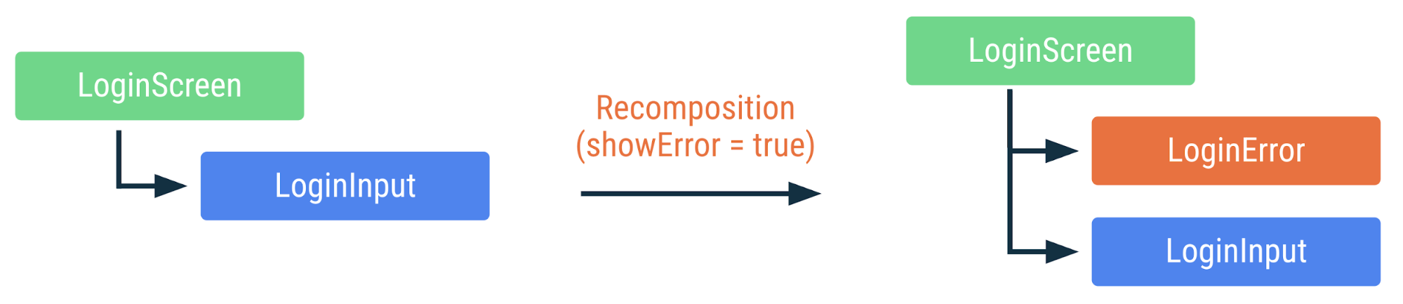 展示 showError 标志更改为 true 时如何重组上述代码的示意图。添加了 LoginError 可组合项，但其他可组合项不会被重组。