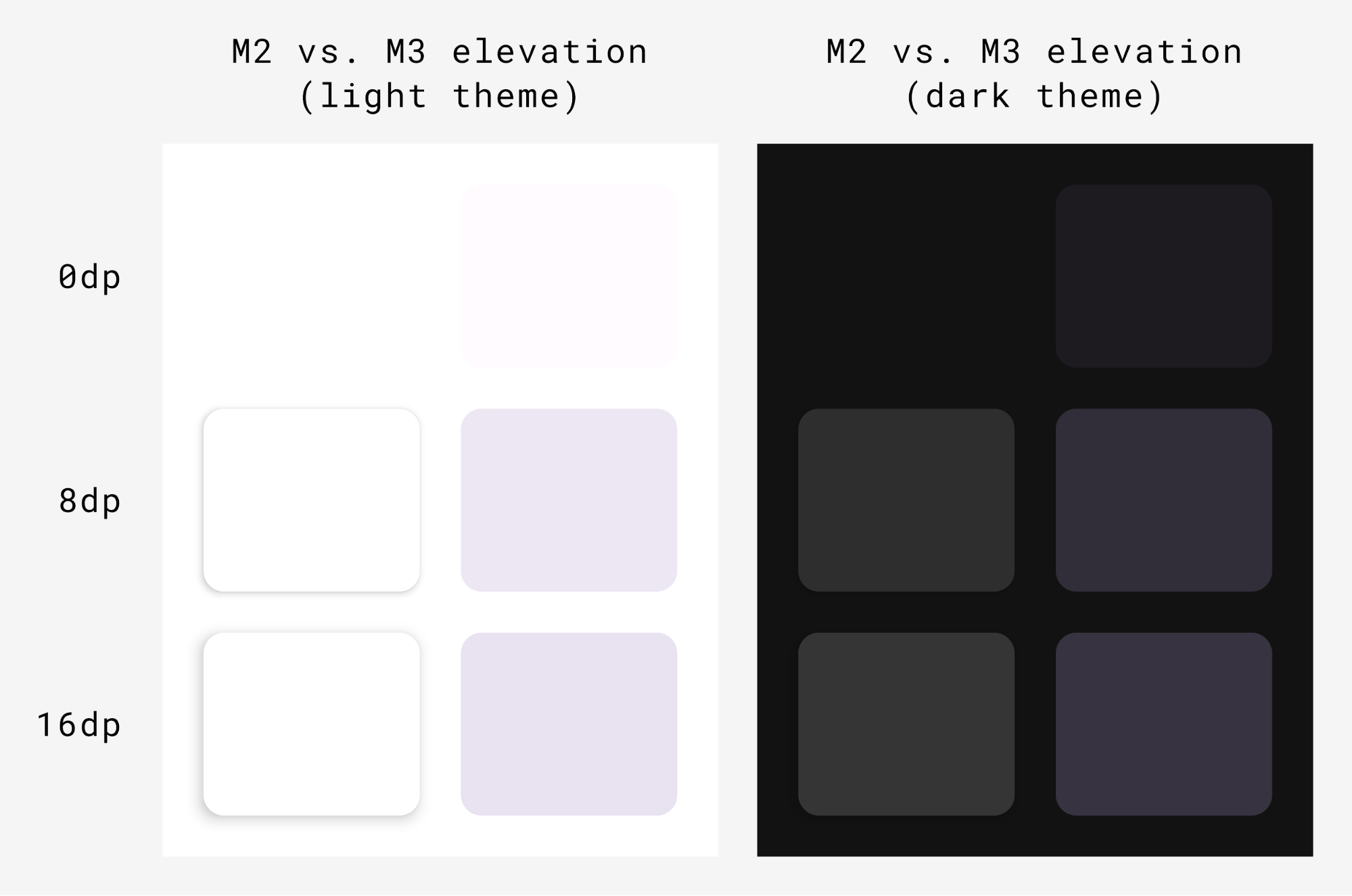 Elevação de sombra x elevação de tonalidade no Material Design 3