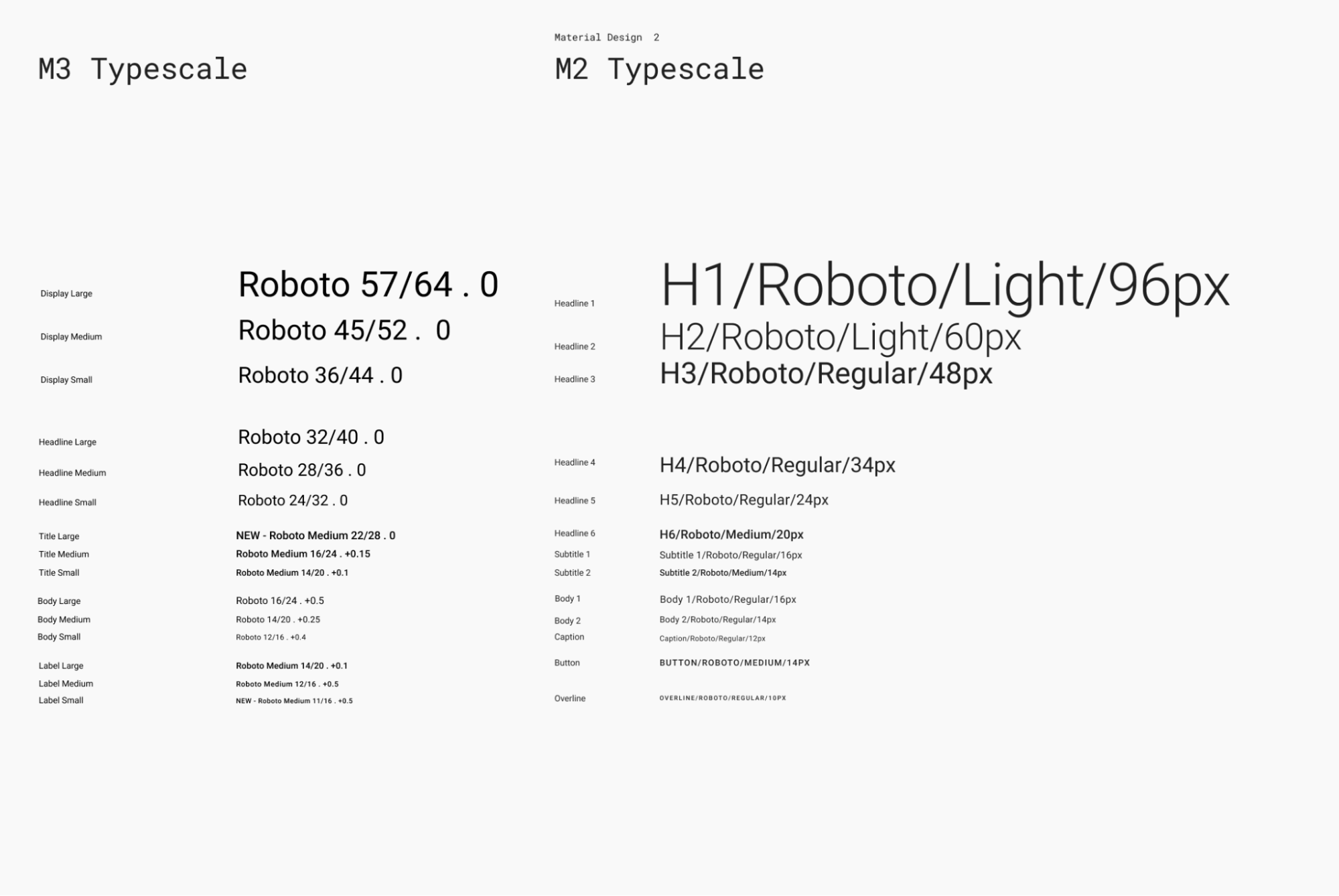 Material Design 3 के लिए टाइपोग्राफ़ी का डिफ़ॉल्ट स्केल