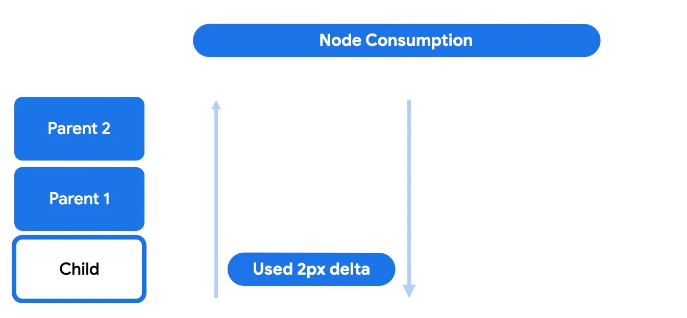 Fase de consumo del nodo