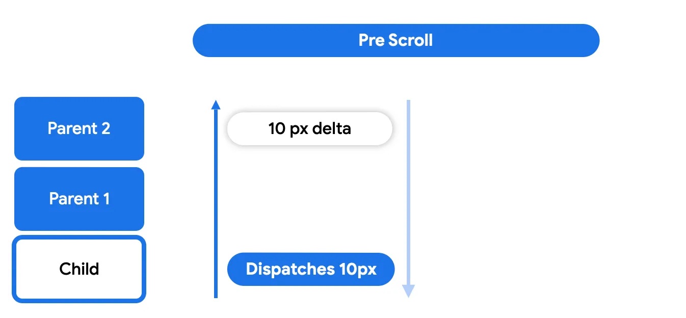 Fase pra-scroll - pengiriman
ke atas