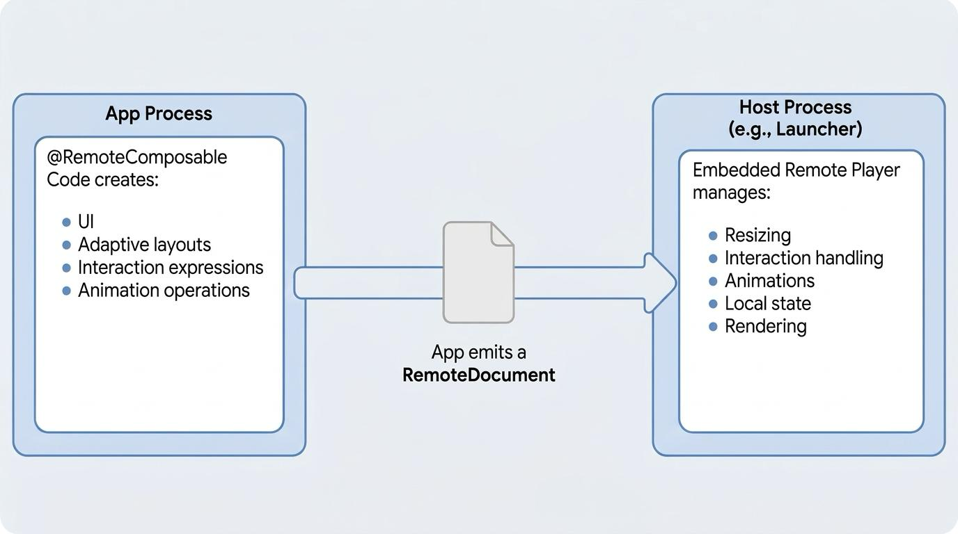 การสื่อสารระหว่างกระบวนการของแอปกับกระบวนการของโฮสต์ระยะไกลสำหรับ Remote Compose