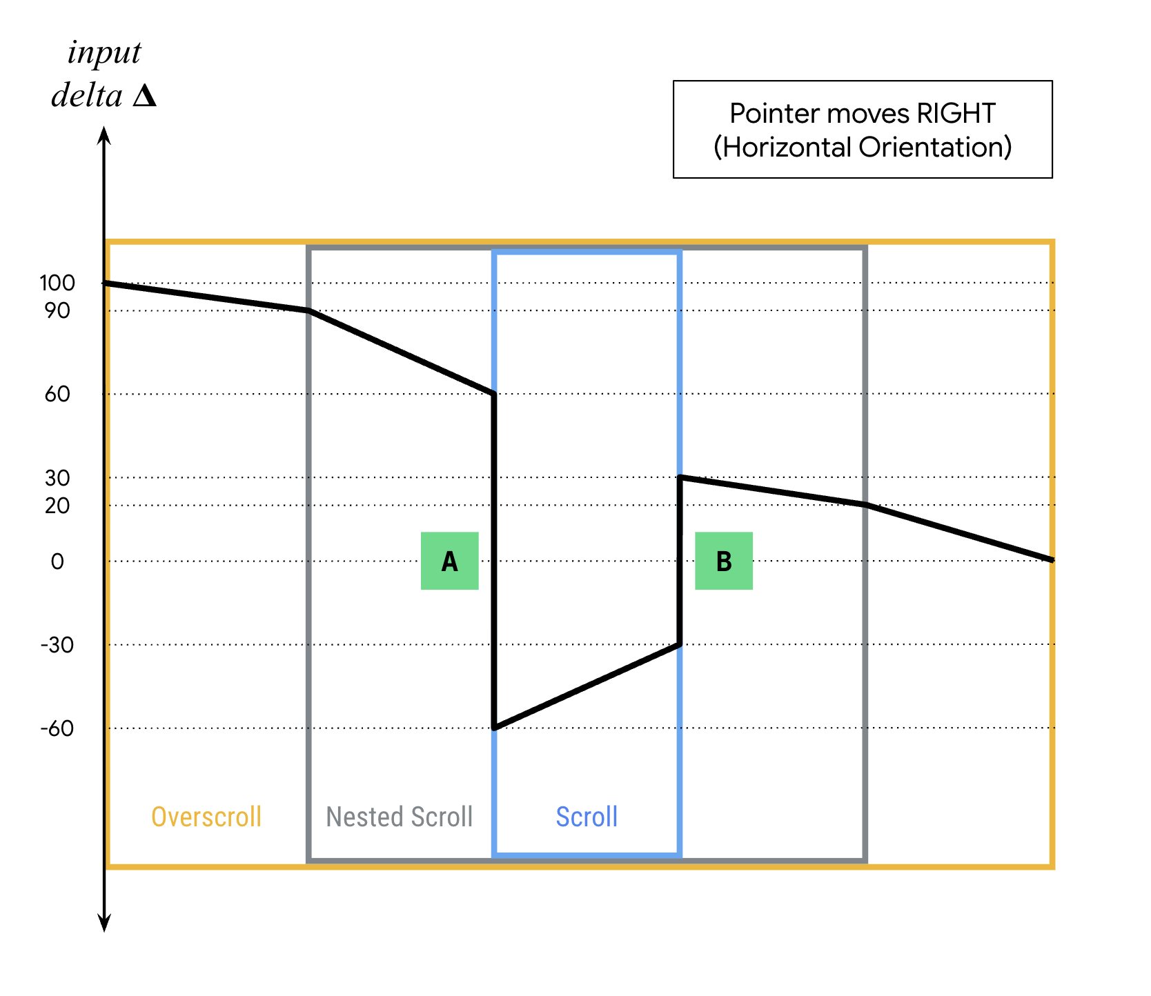 Grafik yang memetakan gestur saat pointer bergerak ke kanan
