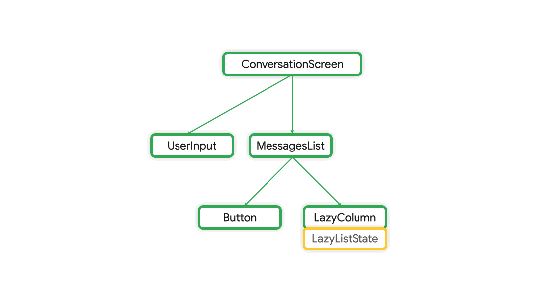 העברת מצב LazyColumn מ-LazyColumn אל ConversationScreen