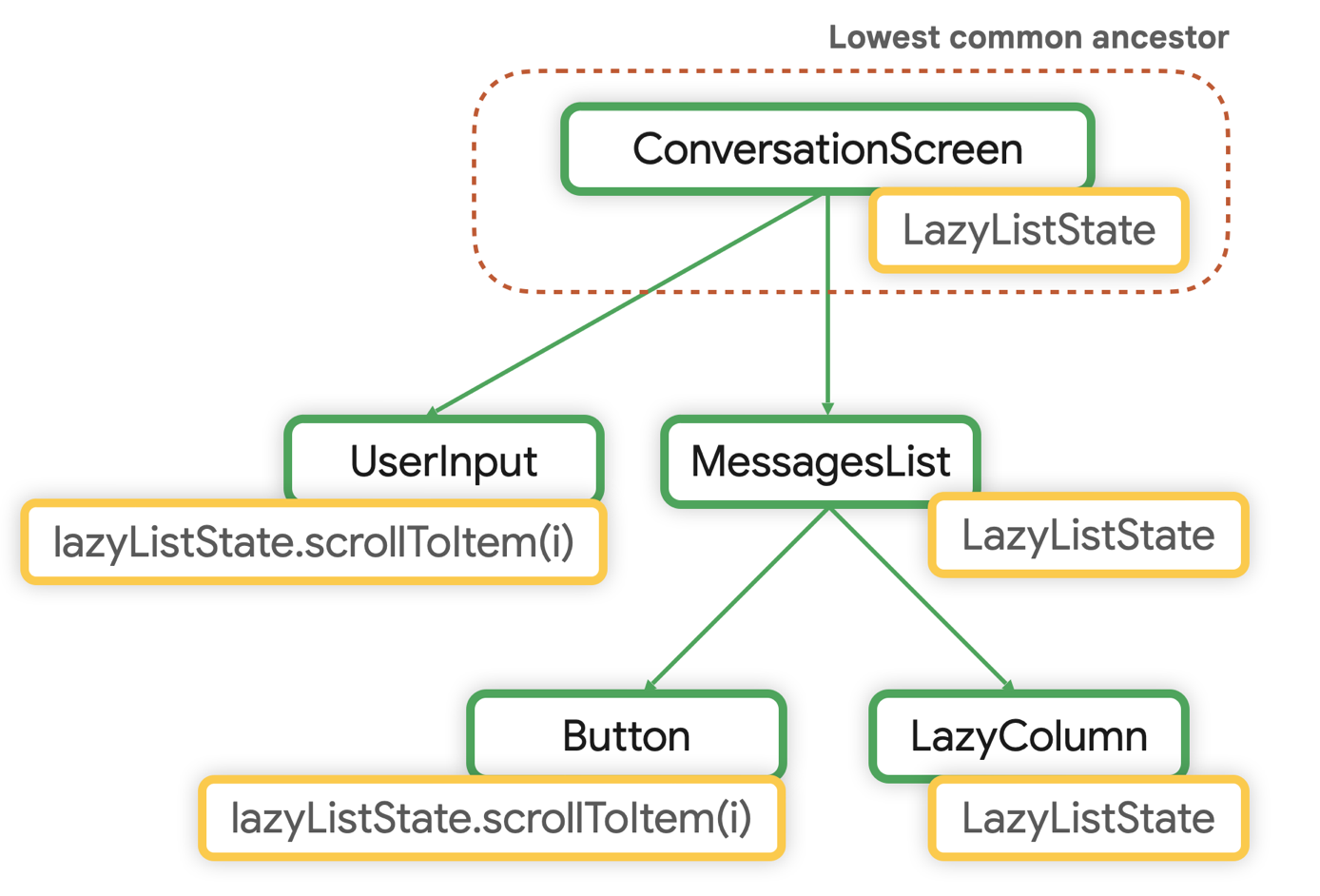 L'antenato comune più basso per LazyListState è ConversationScreen