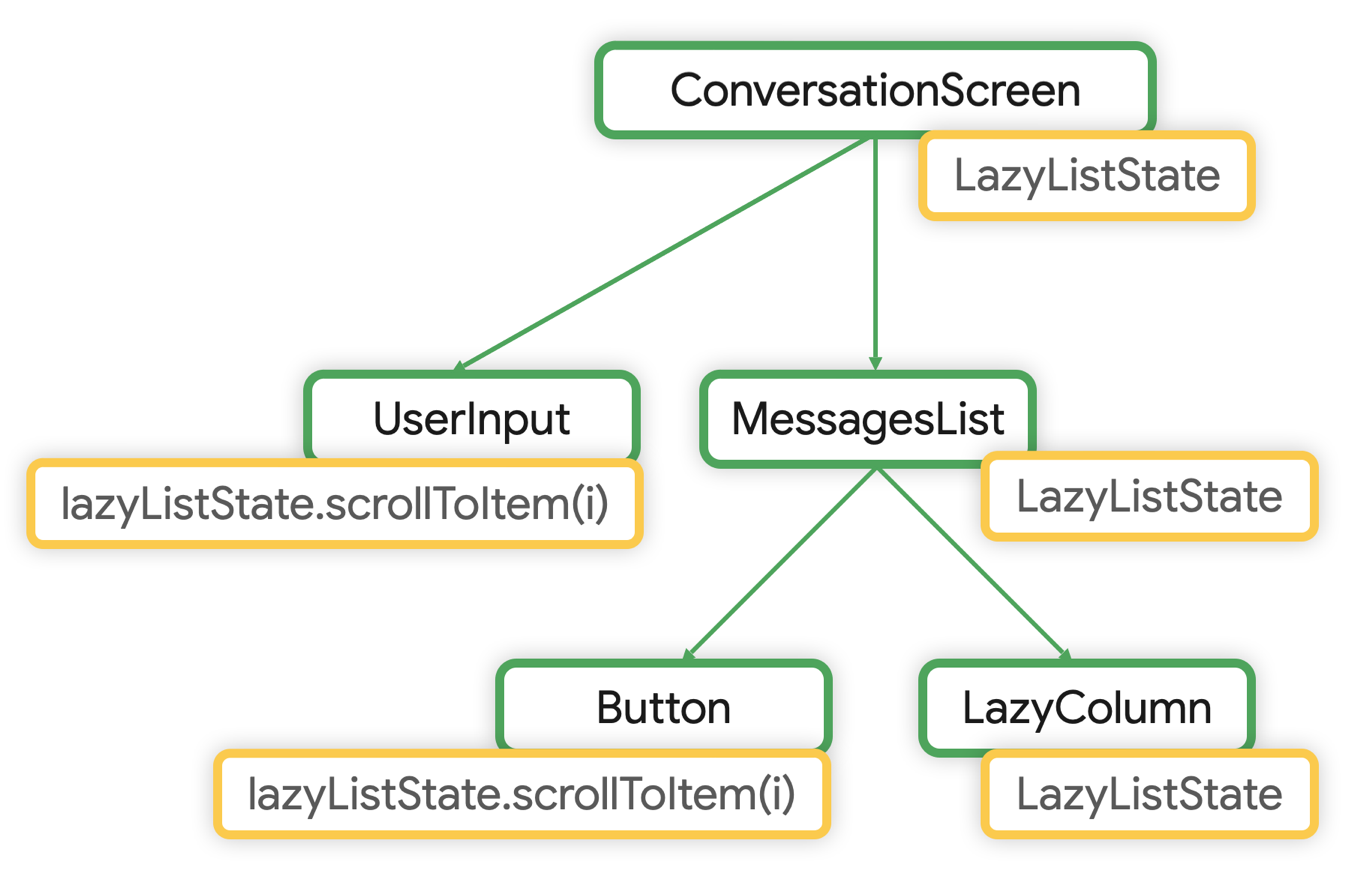 Drzewo kompozycyjne Google Chat z opcją LazyListState podniesioną do ekranu ConversationScreen