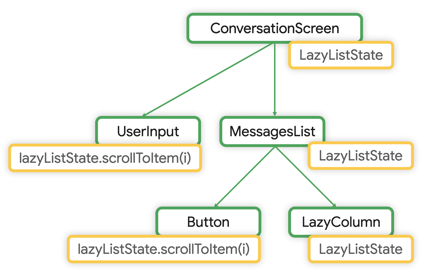 แชทแบบ Composable Tree โดยมี LazyListState ที่ยกขึ้นไปที่ ConversationScreen