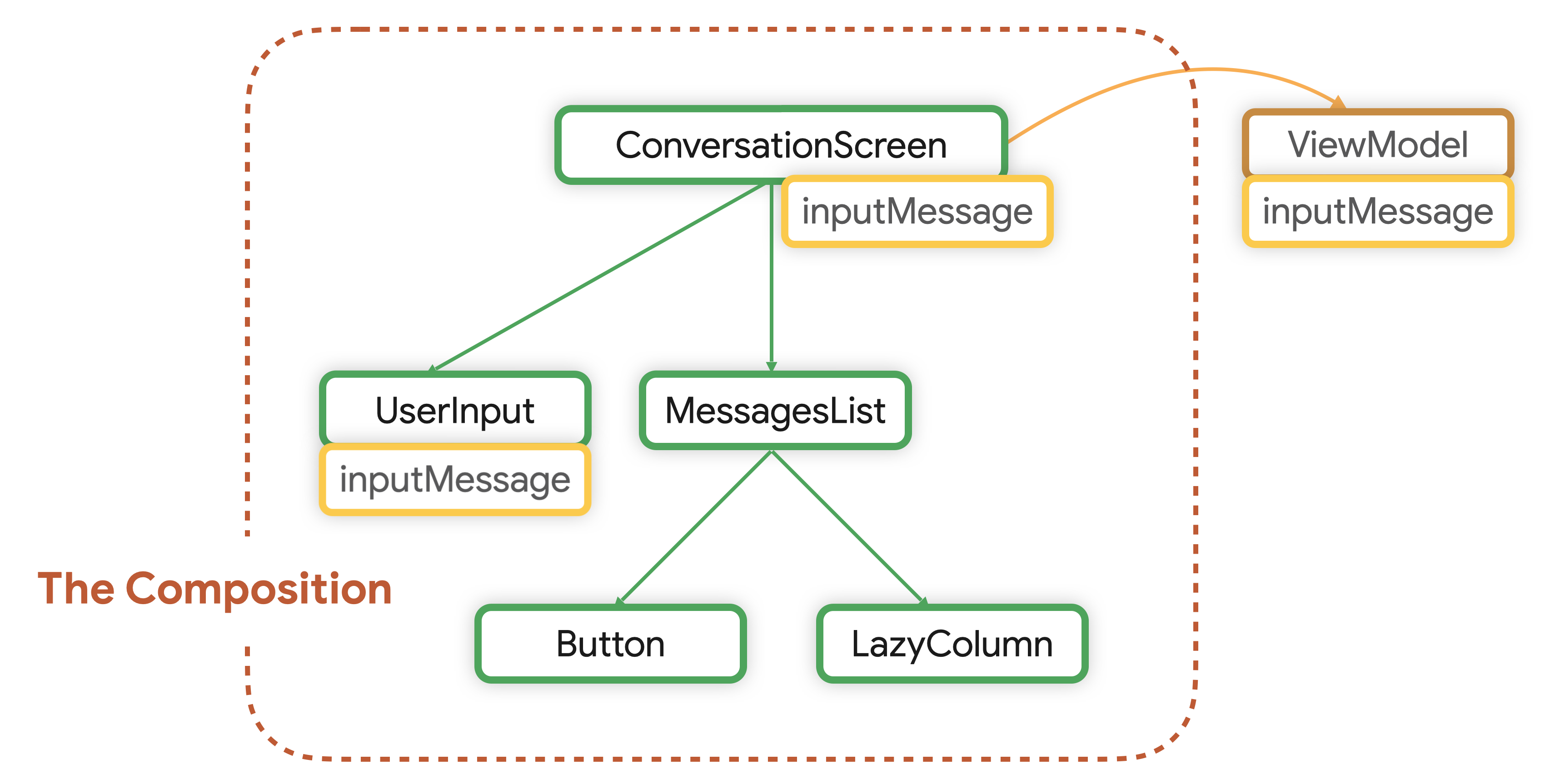 Status yang diangkat ke ViewModel disimpan di luar Komposisi.