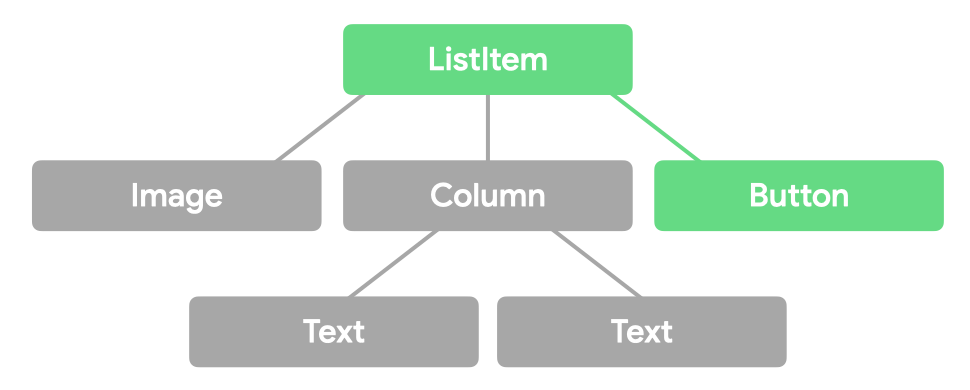 Struktur pohon. Lapisan atas adalah ListItem, lapisan kedua memiliki Image, Column, dan Button, dan Column dibagi menjadi dua Text. ListItem dan Button ditandai.