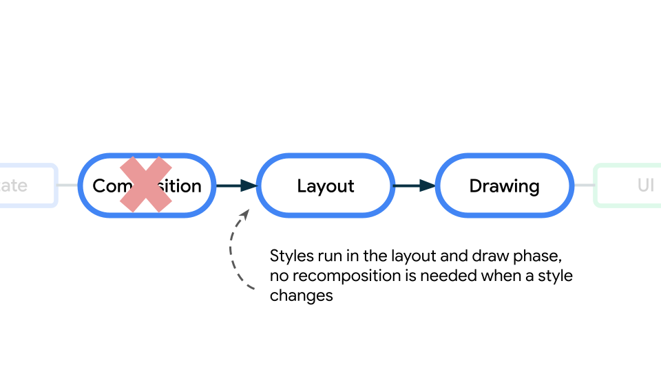 Phases of Compose and where Styles
run