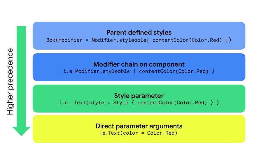 Propagación de estilo con parámetros de Style, styleable y direct