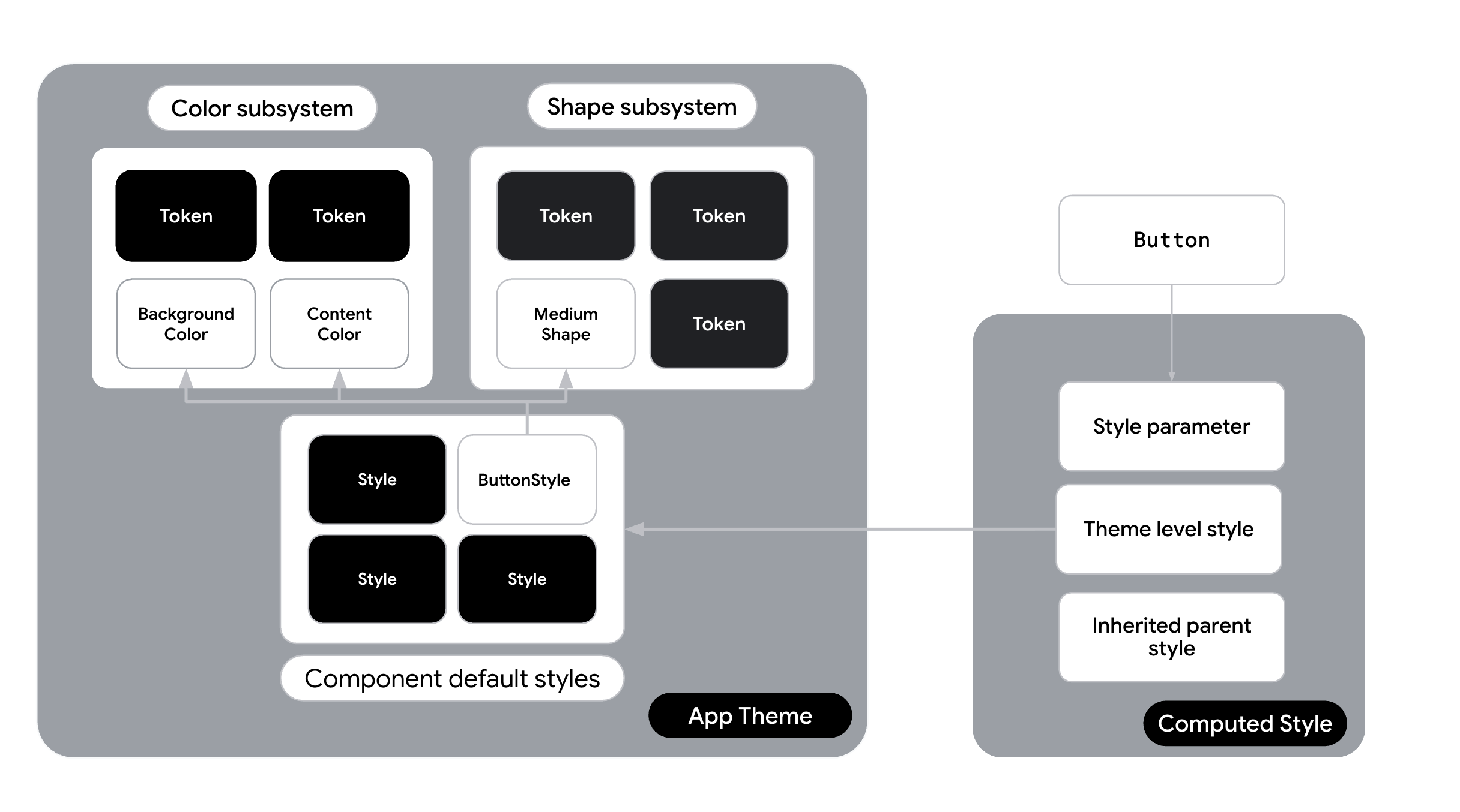 Diagrama que muestra la aplicación de temas con diseños y la introducción de la nueva capa
