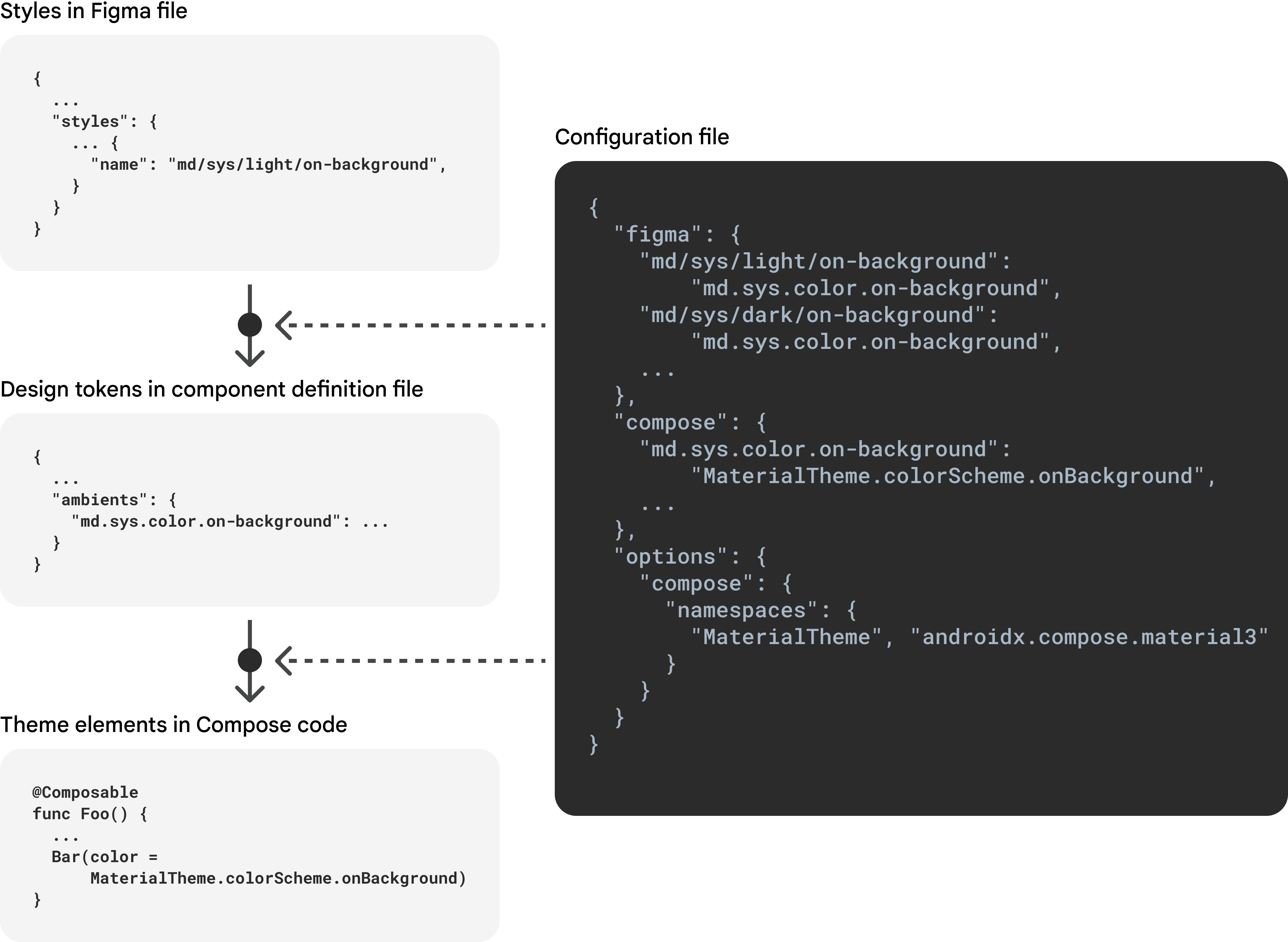 Configuration file maps Figma styles and Compose themes