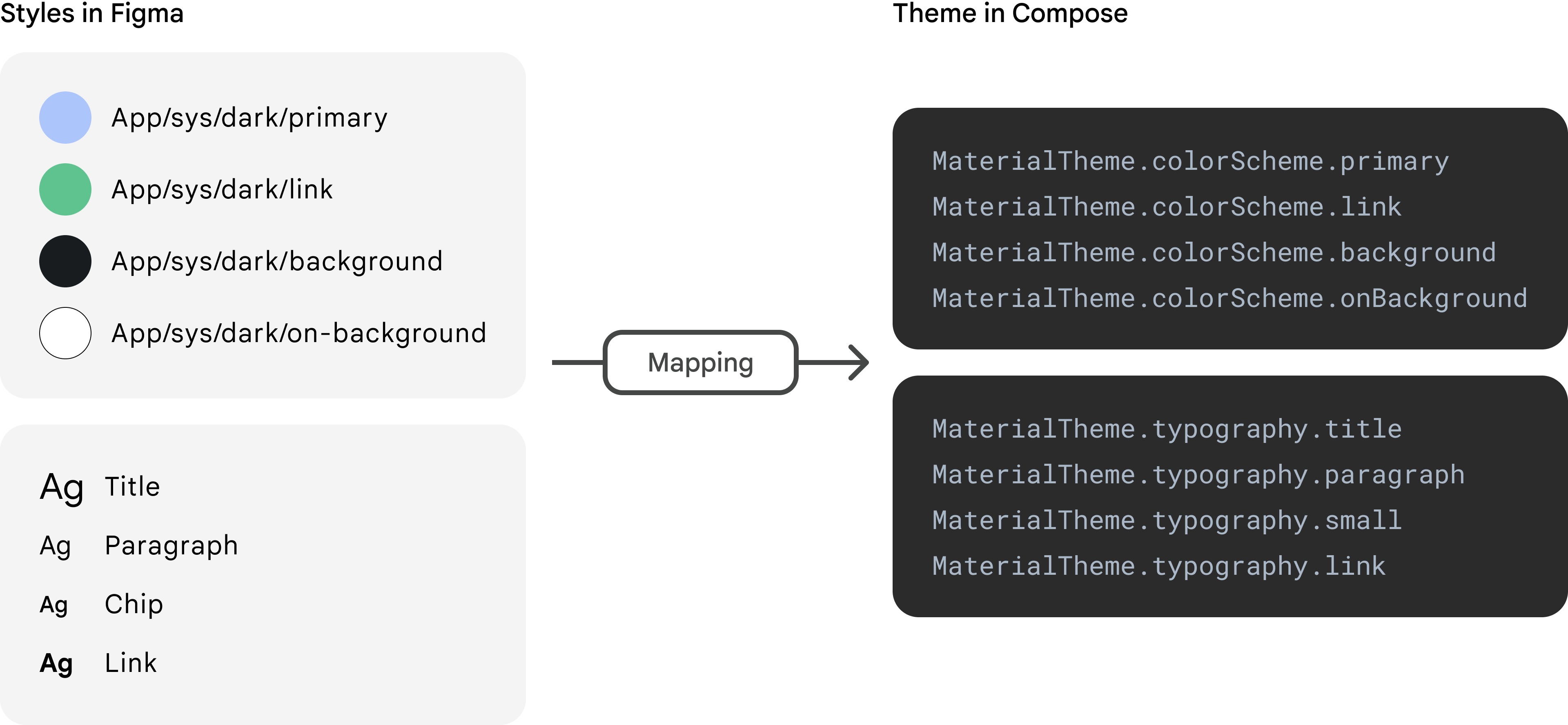 Asignación de estilos en Figma al tema en Compose