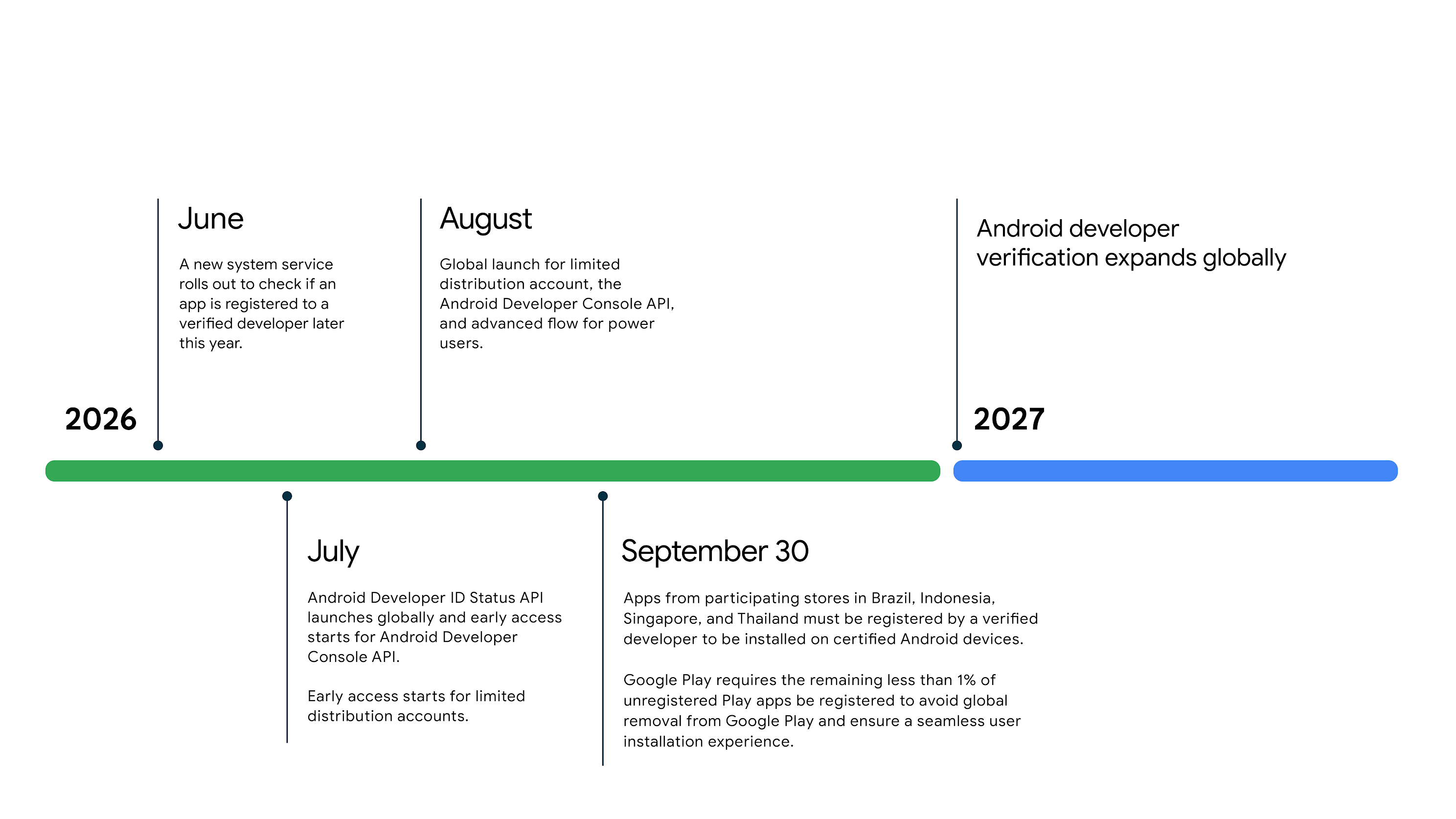Diagram linimasa yang menunjukkan tonggak penting: Peluncuran layanan sistem pada Juni 2026 dan akses awal distribusi terbatas; Peluncuran global Status API, Console API, dan akses awal distribusi terbatas pada Juli 2026; Peluncuran global Console API, distribusi terbatas, dan alur lanjutan pada Agustus 2026; Penegakan regional pada 30 September 2026 di Brasil, Indonesia, Singapura, dan Thailand; Peluncuran global pada tahun 2027 dan seterusnya.