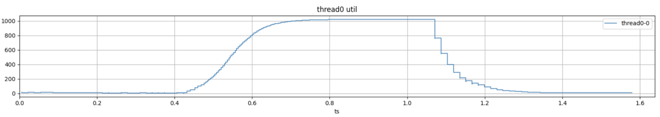 Linux Scheduler Behavior