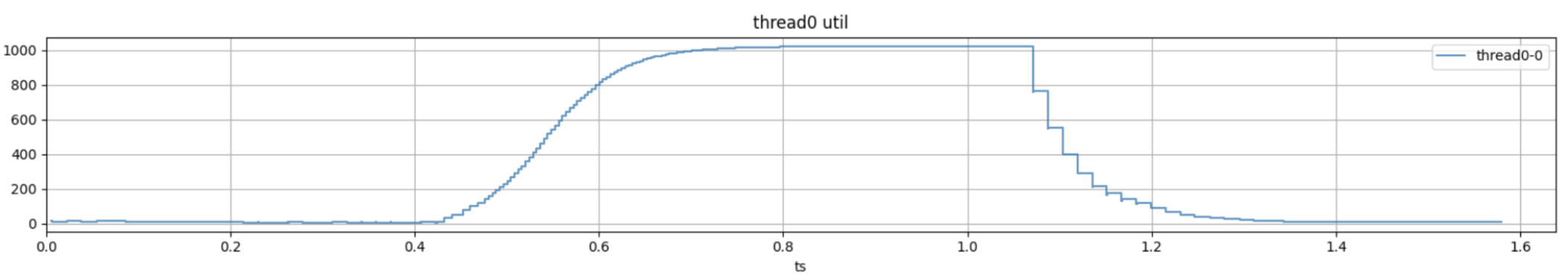 Hành vi của trình lập lịch Linux