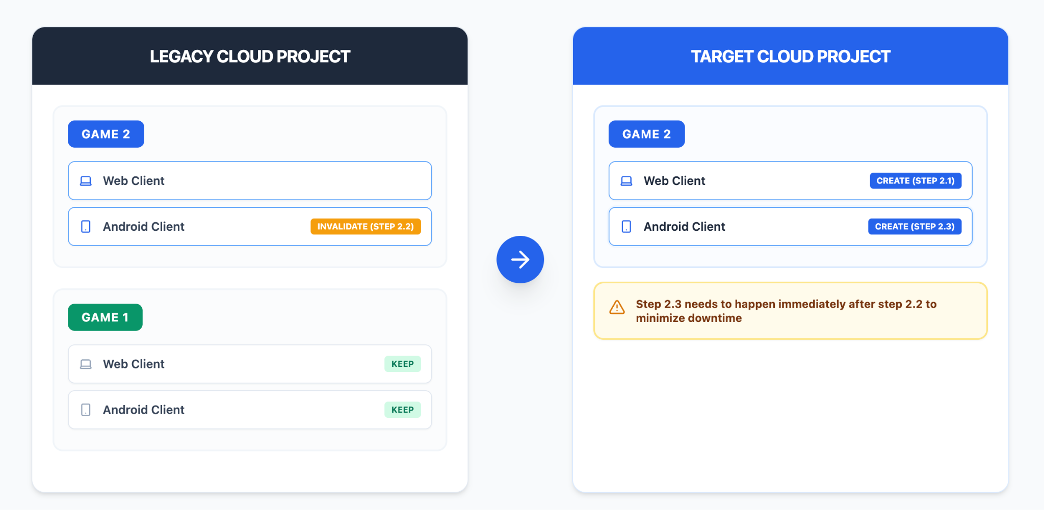 将游戏 2 迁移到新的 Google Cloud 云项目的高级视图