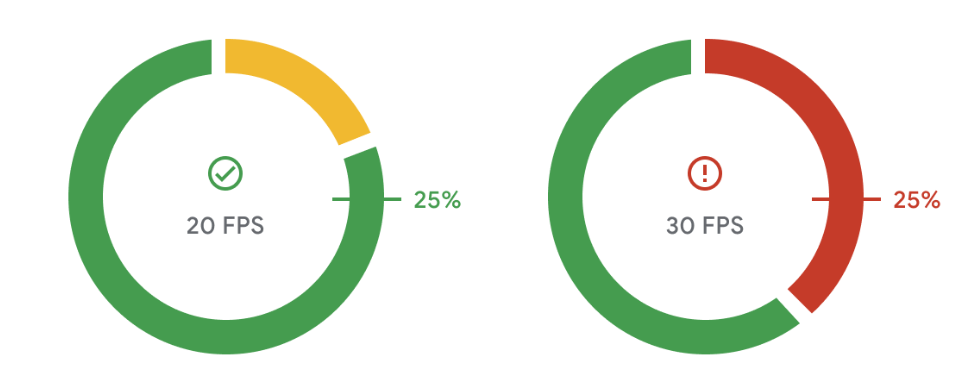 低速度のフレームと低速度でないフレームの数を示す円グラフのようなグラフィック。