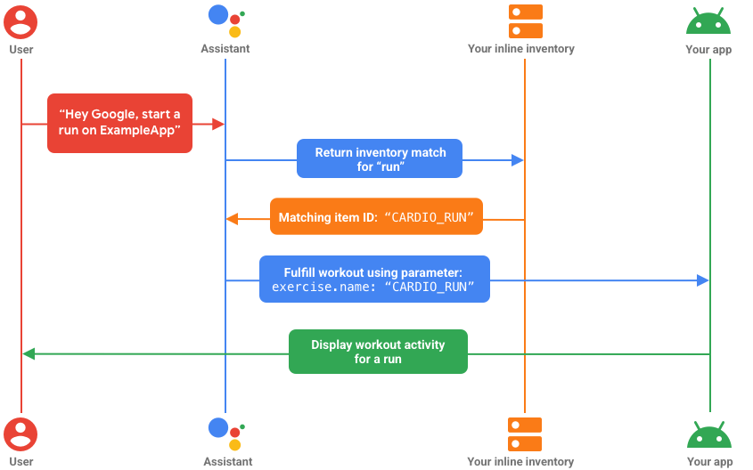 Inline inventory user flow diagram