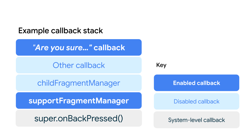 Reihenfolge der Callbacks in einem Stack.