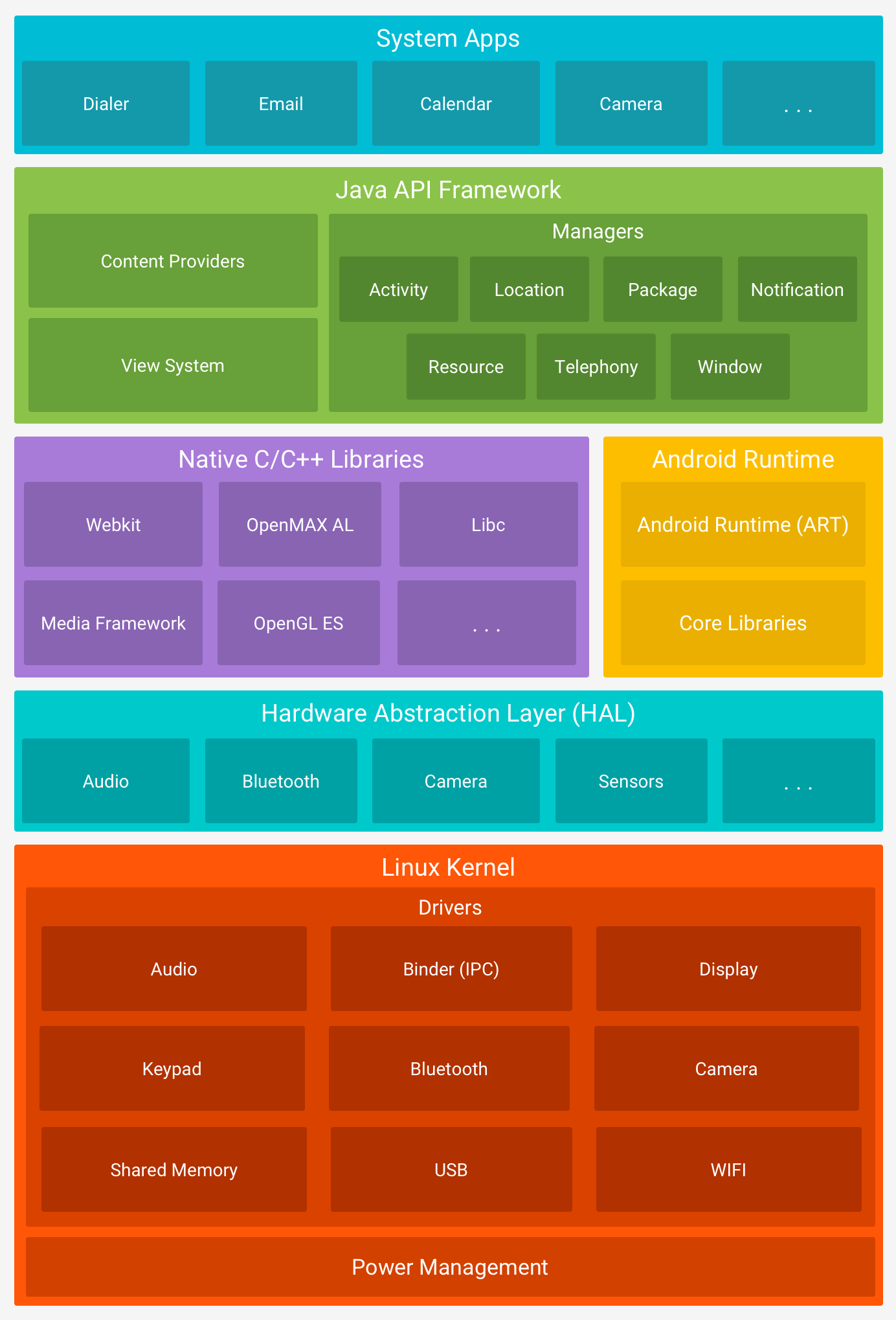 Tumpukan software Android